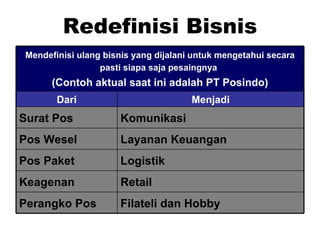 Redefinisi Bisnis Layanan Keuangan Pos Wesel Logistik Pos Paket Retail Keagenan Filateli dan Hobby Perangko Pos Komunikasi Surat Pos Menjadi Dari Mendefinisi ulang bisnis yang dijalani untuk mengetahui secara pasti siapa saja pesaingnya   (Contoh aktual saat ini adalah PT Posindo) 