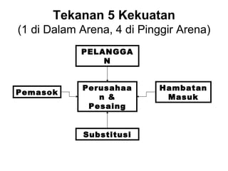 Tekanan 5 Kekuatan (1 di Dalam Arena, 4 di Pinggir Arena) Perusahaan & Pesaing PELANGGAN Hambatan Masuk Pemasok Substitusi 