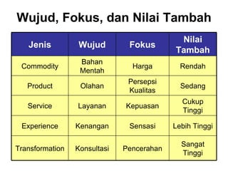 Wujud, Fokus, dan Nilai Tambah Cukup Tinggi Kepuasan Layanan Service Sangat Tinggi Pencerahan Konsultasi Transformation Lebih Tinggi Sensasi Kenangan Experience Sedang Persepsi Kualitas Olahan Product Rendah Harga Bahan Mentah Commodity Nilai Tambah Fokus Wujud Jenis 