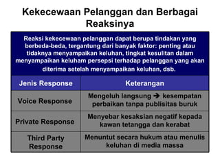 Kekecewaan Pelanggan dan Berbagai Reaksinya Menyebar kesaksian negatif kepada kawan tetangga dan kerabat Private Response  Menuntut secara hukum atau menulis keluhan di media massa Third Party Response Mengeluh langsung    kesempatan perbaikan tanpa publisitas buruk Voice Response  Keterangan Jenis Response Reaksi kekecewaan pelanggan dapat berupa tindakan yang berbeda-beda, tergantung dari banyak faktor: penting atau tidaknya menyampaikan keluhan, tingkat kesulitan dalam menyampaikan keluham persepsi terhadap pelanggan yang akan diterima setelah menyampaikan keluhan, dsb.   