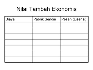 Nilai Tambah Ekonomis Pesan (Lisensi) Pabrik Sendiri Biaya 