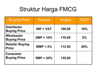 Struktur Harga FMCG 135.00 RBP + 20% Consumer Buying Price 20% 112.50 WBP + 2% Retailer Buying Price 2% 110.00 DBP + 10% Wholesaler Buying Price 10% 100.00 NIP + VAT Distributor Buying Price %G/P Angka Rumus Buying Price 
