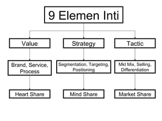 9 Elemen Inti Value Tactic Strategy Brand, Service, Process Mkt Mix, Selling, Differentiation Segmentation, Targeting, Positioning Heart Share Market Share Mind Share 