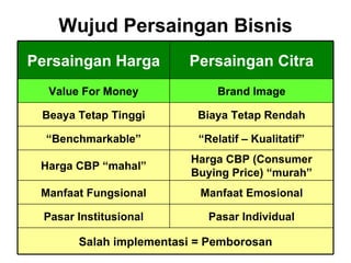 Wujud Persaingan Bisnis Manfaat Emosional Manfaat Fungsional “ Relatif – Kualitatif” “ Benchmarkable” Harga CBP (Consumer Buying Price) “murah” Harga CBP “mahal” Salah implementasi = Pemborosan Pasar Individual Pasar Institusional Biaya Tetap Rendah Beaya Tetap Tinggi Brand Image Value For Money Persaingan Citra Persaingan Harga 