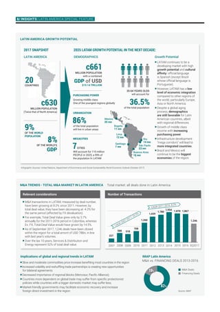 6/ INSIGHTS: LAtin America Special Feature
Number of Transactions
Total market: all deals done in Latin America
Source: IMAP
Latin America growth potential
Infographic Sources: United Nations, Department of Ecommerce and Social Sustainability World Economic Outlook (October 2017)
	LATAM continues to be a
developing market with high
growth potential and cultural
affinity: official language
is Spanish (except Brazil
whose official language is
Portuguese).
	However, LATAM has a low
level of economic integration
compared to other regions of
the world, particularly Europe,
Asia or North America.
	Despite a global aging
process, demographics
are still favorable for Latin
American countries, albeit
with regional differences.
	Growth of middle class
income with increasing
purchasing power.
	Infrastructure development
“mega corridors” will lead to
more integrated countries.
	Brazil and Mexico will
continue to be the biggest
economies of the region.
Growth PotentialDEMOGRAPHICSLATIN AMERICA
2017 SNAPSHOT
OF THE WORLD
POPULATION
9%
OF THE WORLD’S
GDP
8%
MILLION POPULATION
with a combined
GDP of USD
$15.14 TRILLION
c661
2025 LATAM GROWTH POTENTIAL IN THE NEXT DECADE:
PURCHASING POWER
Growing middle class
One of the youngest regions globally
URBANIZATION
of the total population
will live in urban areas
86%
MEGACITIES
Will account for 110 million
PEOPLE in 2025; a fifth of
the population In LATAM
7CITIES
of the total population
36.5%
35-64 YEARS OLDS
will account for
Mexico
25 mn
Bogota
11 mn
Lima
12 mn
Santiago
7 mn
Buenos Aires
16 mn
Sãn Paulo
23 mn
Rio
14 mn
MILLION POPULATION
(Twice that of North America)
c630
COUNTRIES
20
MA trends - total MA market in Latin America
Implications of global and regional trends in LATAM
MA vs. FINANCING DEALS 2013-2016
IMAP Latin America
Relevant considerations
	MA transactions in LATAM, measured by deal number,
have been growing at 8.2% since 2011. However, by
total deal value, they have been decreasing at -4.2% for
the same period (affected by FX devaluation).
	For exemple, Total Deal Value grew only by 3.7%
annually for the 2011-2016 period in Colombia, whereas
Ex. FX, Total Deal Value would have grown by 14.5%.
	As of September 2017, 1,246 deals have been closed
within the region for a total amont of USD 78Bn, in line
with last year’s volumes.
	Over the las 10 years, Services  Distribution and
Energy represent 52% of total deal value.
Slow and moderate commodities price increase benefiting most countries in the region
Increased volatility and reshuffling trade partnerships is creating new opportunities 	
for bilateral agreements
Decreased importance of regional blocks (Mercosur, Pacific Alliance);
Countries more dependent on global trade may suffer from specific protectionist
policies while countries with a bigger domestic market may suffer less;
Market-friendly governments may facilitate economic recovery and increase 	
foreign direct investment in the region
1,659
1,954
1,780 1,870 1,867
1,246
708
1,260
518588
227
2007 201620152014201320122011201020092008 3Q2017
CAGR 2007-2011: 53.5%
CAGR 2011-2016: 8.2%
18%
82%
MA Deals
Financing Deals
 