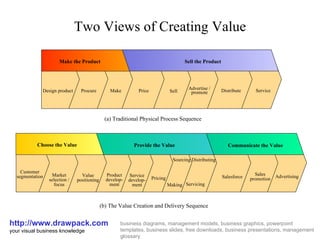 Two Views of Creating Value http://www.drawpack.com your visual business knowledge business diagrams, management models, business graphics, powerpoint templates, business slides, free downloads, business presentations, management glossary (b) The Value Creation and Delivery Sequence Customer segmentation Market selection / focus Salesforce Product develop- ment Value positioning Sourcing Pricing Sales promotion Distributing Advertising Provide the Value Communicate the Value Service develop- ment Choose the Value Servicing Making (a) Traditional Physical Process Sequence Design product Distribute Make Procure Price Service Sell the Product Make the Product Advertise / promote Sell 