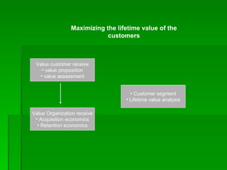 Maximizing the lifetime value of the customers Value customer receive value proposition value assessment Value Organization receive Acquisition economics Retention economics Customer segment Lifetime value analysis 
