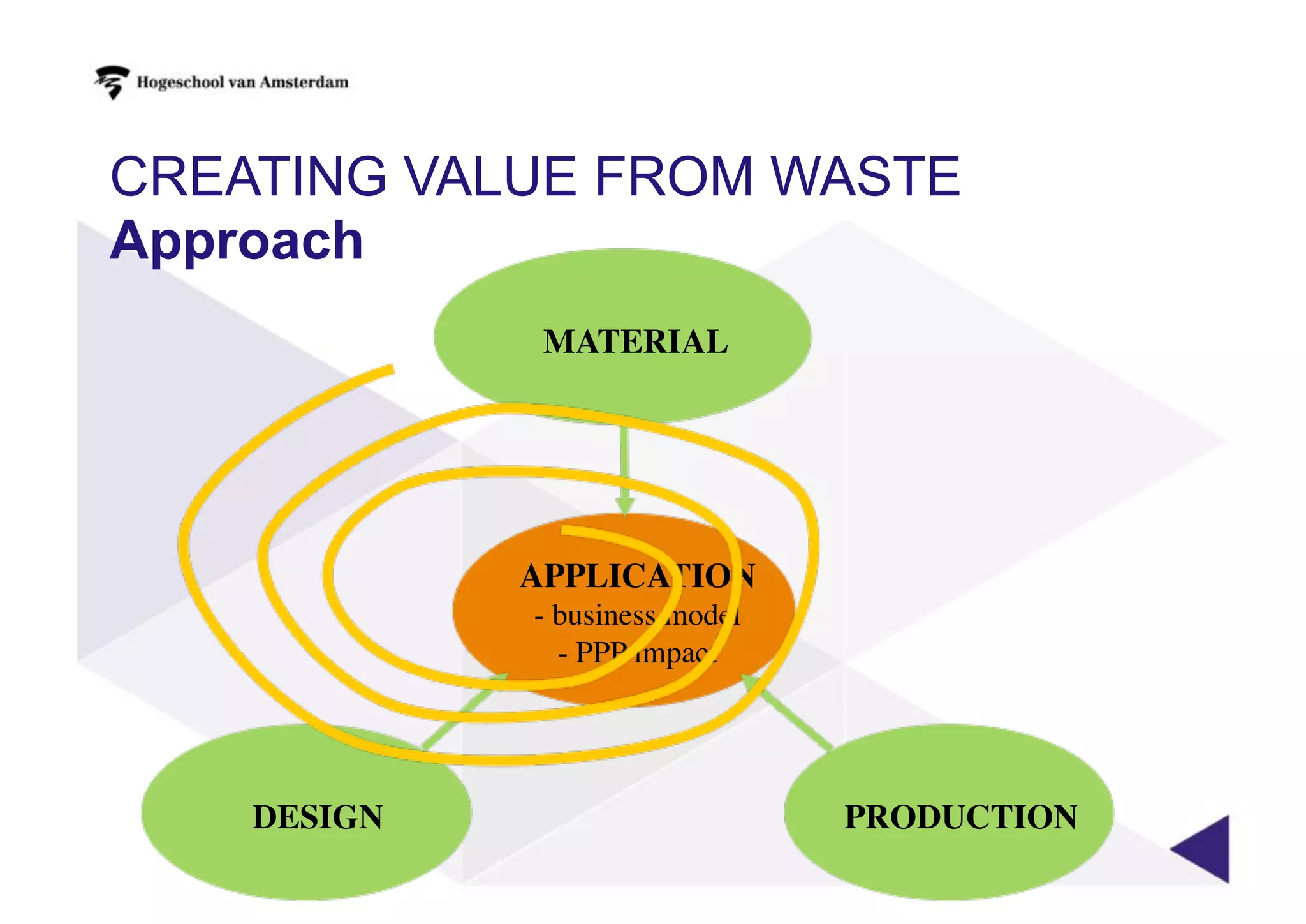 CREATING VALUE FROM WASTE
Approach
MATERIAL
PRODUCTIONDESIGN
APPLICATION
- business model
- PPP impact
 