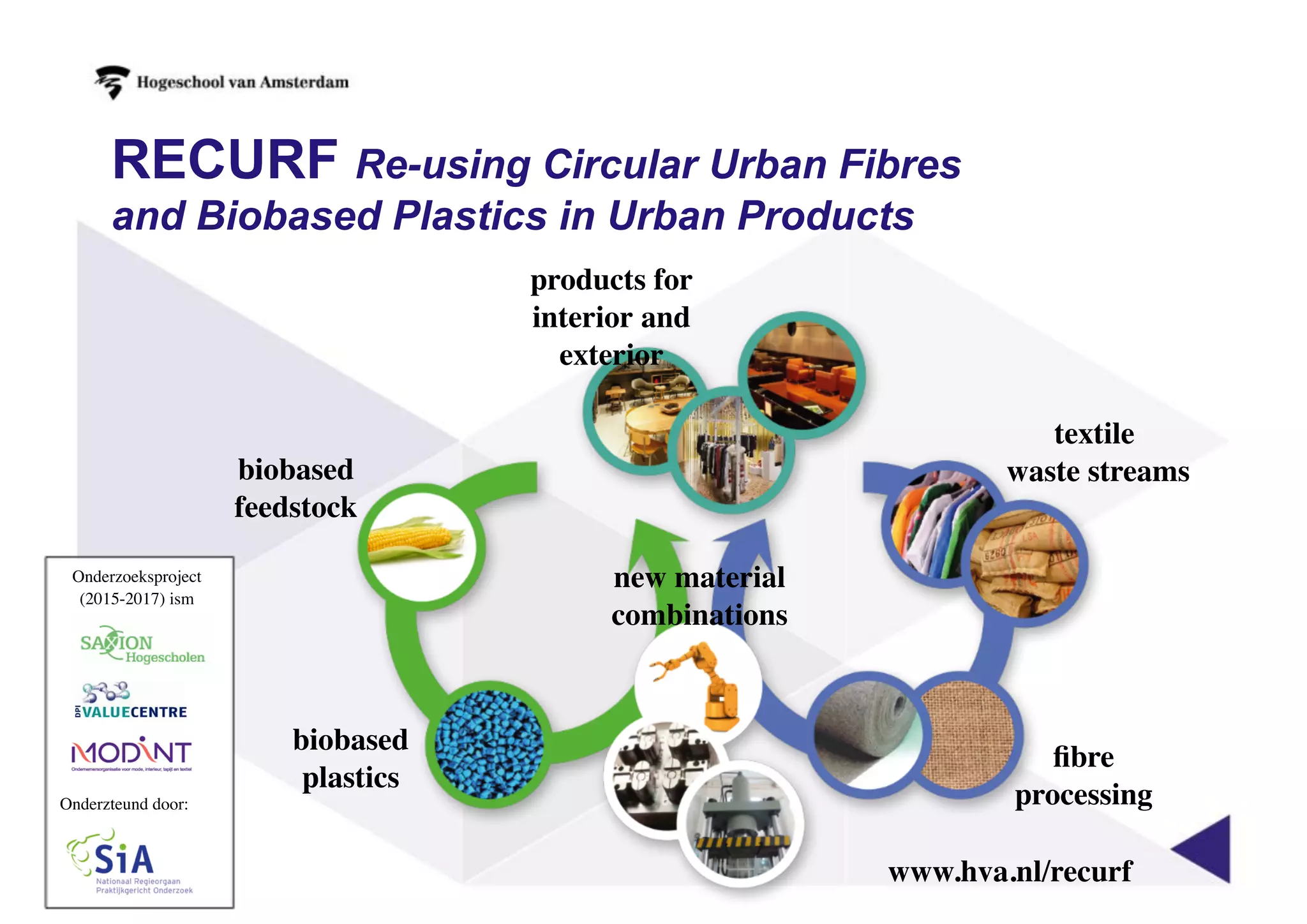 RECURF Re-using Circular Urban Fibres
and Biobased Plastics in Urban Products
biobased
feedstock
biobased
plastics
products for
interior and
exterior
textile
waste streams
ﬁbre
processing
new material
combinations
Onderzoeksproject
(2015-2017) ism
Onderzteund door:
www.hva.nl/recurf
 