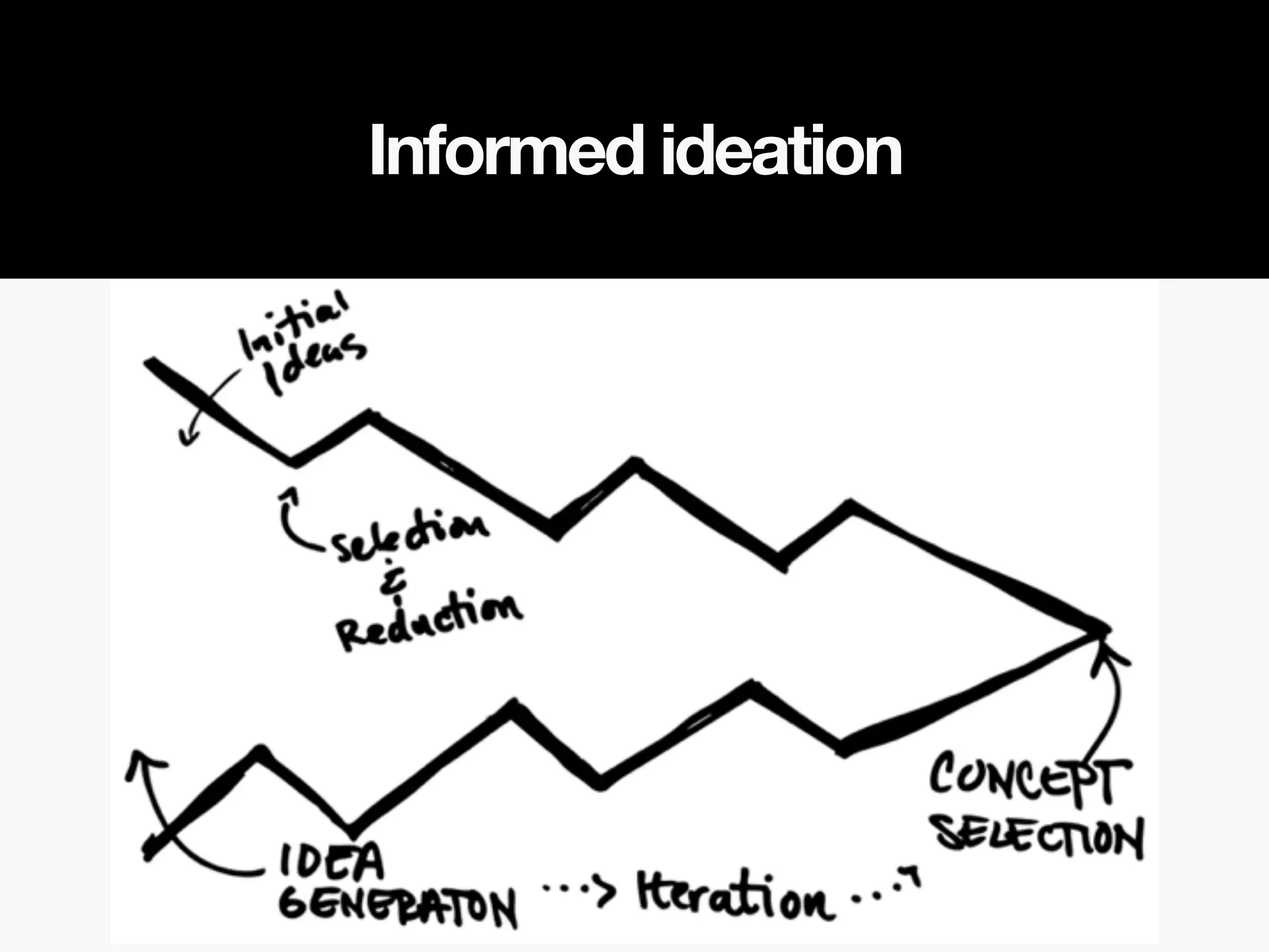 Informed ideation
 