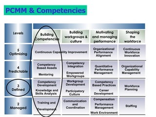 KPAs of Level 2 Work Environment Communication Staffing Performance Mgmt Training Compensation Organizational Performance  Alignment  Competency  Based Assets Mentoring  Competency Development Knowledge and Skills Analysis  Training and  Development Competency Integration Empowered  Workgroups Workgroup  Development Participatory  Culture  Communication  and  Coordination Quantitative  Performance Management  Competency Based Practices Career Development  Compensation Performance Management Work Environment  Organizational Capability Management  Workforce Planning  Staffing  Continuous  Workforce Innovation Continuous Capability Improvement PCMM & Competencies PCMM & Competencies Levels 5 Optimizing 4 Predictable 3 Defined 2 Managed Building  Competencies  Building workgroups & culture Motivating and managing performance Shaping the workforce 