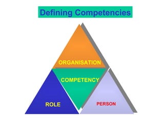 Competencies Defining Competencies ROLE PERSON ORGANISATION COMPETENCY 