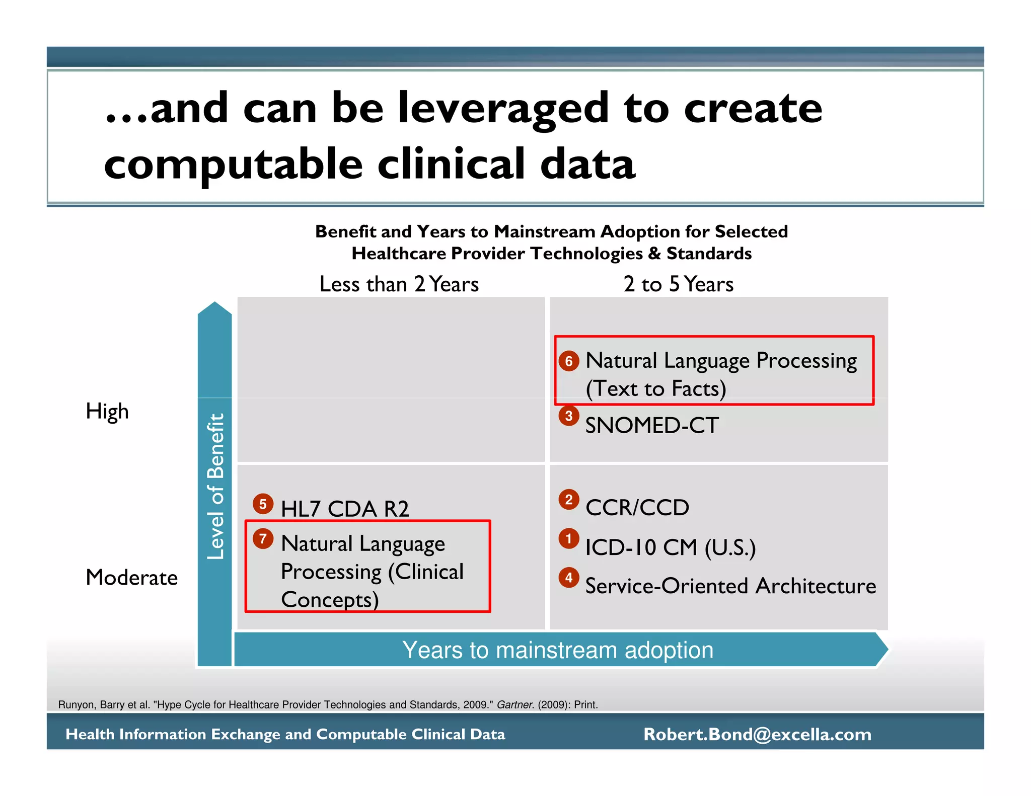 …and can be leveraged to create
         computable clinical data
                                                         Benefit and Years to Mainstream Adoption for Selected
                                                            Healthcare Provider Technologies & Standards
                                                          Less than 2 Years                                           2 to 5 Years


                                                                                                           6    Natural Language Processing
                                                                                                                (Text to Facts)
     High                                                                                                  3
                               Level of Benefit




                                                                                                                SNOMED-CT


                                                                                                           2
                                                  5
                                                      HL7 CDA R2                                                CCR/CCD
                                                                                                           1
                                                  7
                                                      Natural Language                                          ICD-10 CM (U.S.)
     Moderate                                         Processing (Clinical                                 4
                                                                                                                Service-Oriented Architecture
                                                      Concepts)

                                                                         Years to mainstream adoption

Runyon, Barry et al. "Hype Cycle for Healthcare Provider Technologies and Standards, 2009." Gartner. (2009): Print.

 Health Information Exchange and Computable Clinical Data                                                               Robert.Bond@excella.com
 