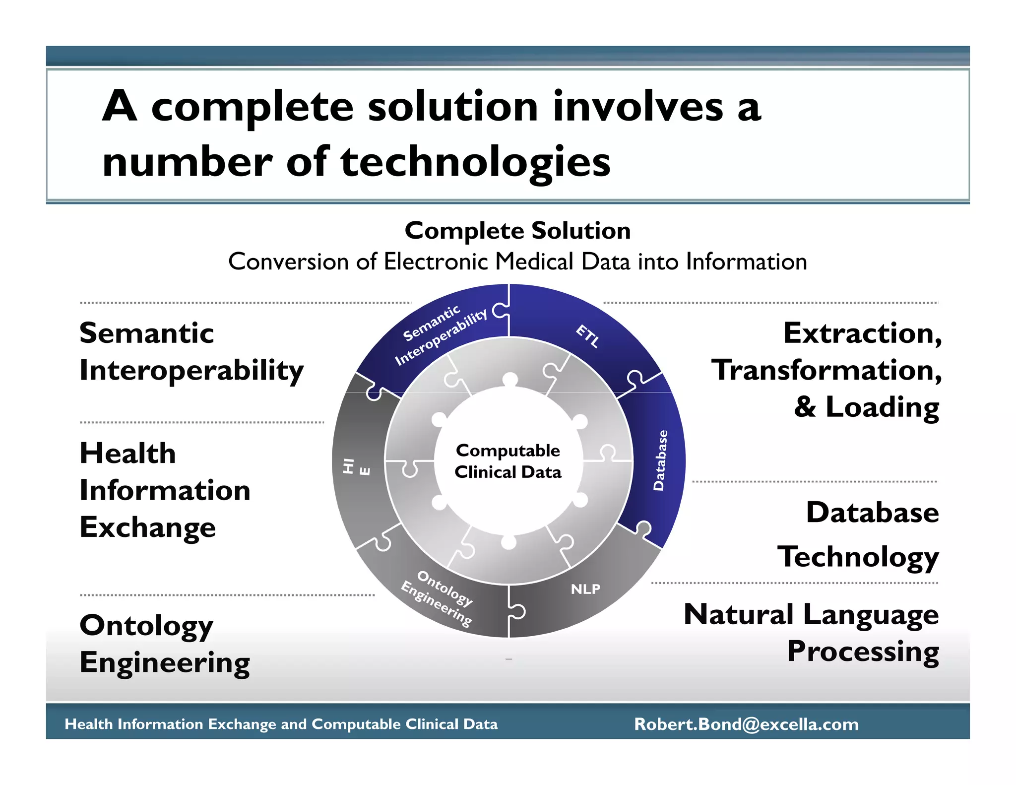 A complete solution involves a
    number of technologies
                                     Complete Solution
                     Conversion of Electronic Medical Data into Information

 Semantic                                                                          Extraction,
 Interoperability                                                              Transformation,
                                                                                    & Loading
 Health                                           Computable
                                                  Clinical Data
 Information
 Exchange                                                                               Database
                                                                                      Technology
                                                                  NLP

 Ontology                                                                   Natural Language
 Engineering                                                                      Processing

Health Information Exchange and Computable Clinical Data                Robert.Bond@excella.com
 