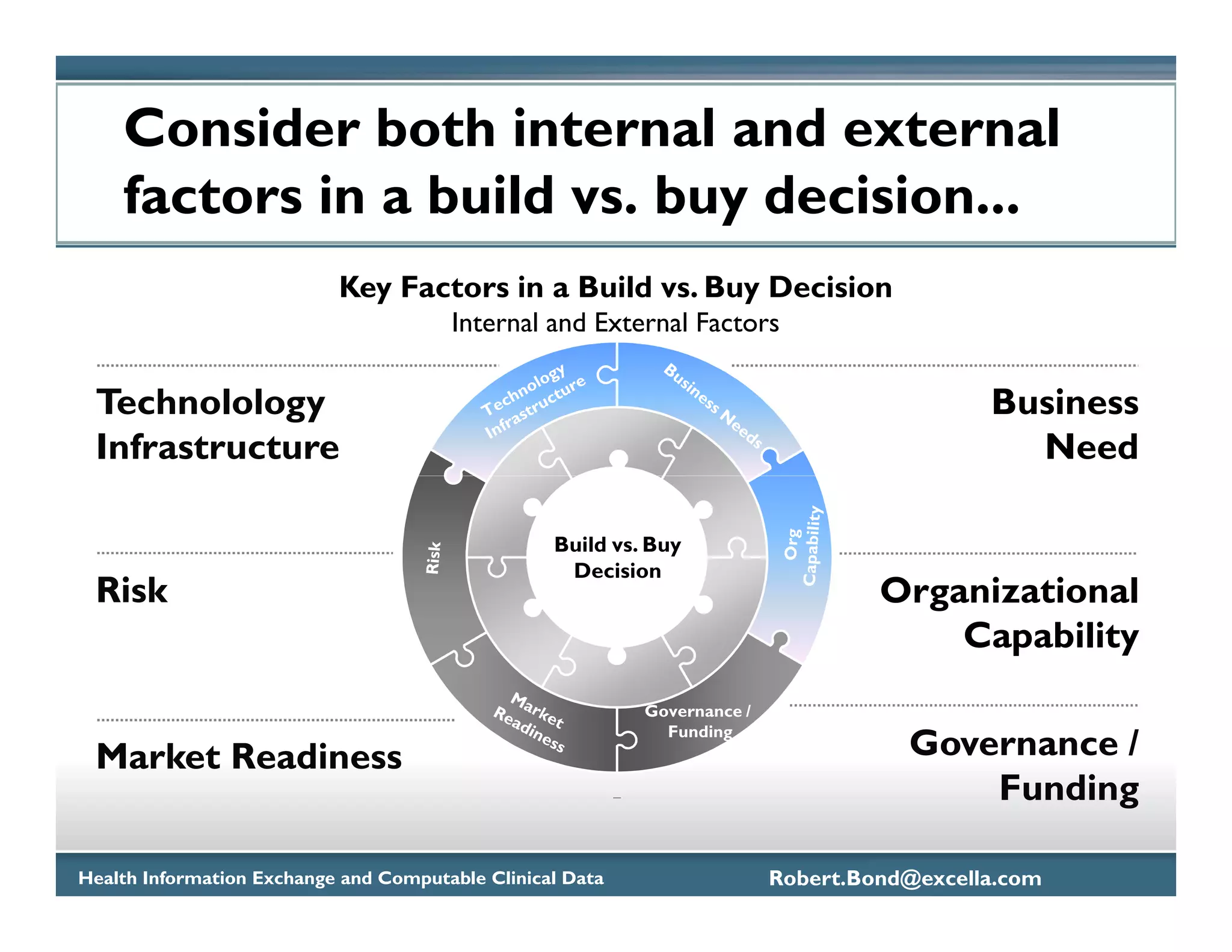 Consider both internal and external
    factors in a build vs. buy decision...
                           Key Factors in a Build vs. Buy Decision
                                       Internal and External Factors

 Technolology                                                                               Business
 Infrastructure                                                                               Need

                                                  Build vs. Buy
                                                   Decision
 Risk                                                                              Organizational
                                                                                       Capability
                                                           Governance /
                                                             Funding
 Market Readiness                                                                    Governance /
                                                                                         Funding

Health Information Exchange and Computable Clinical Data                  Robert.Bond@excella.com
 