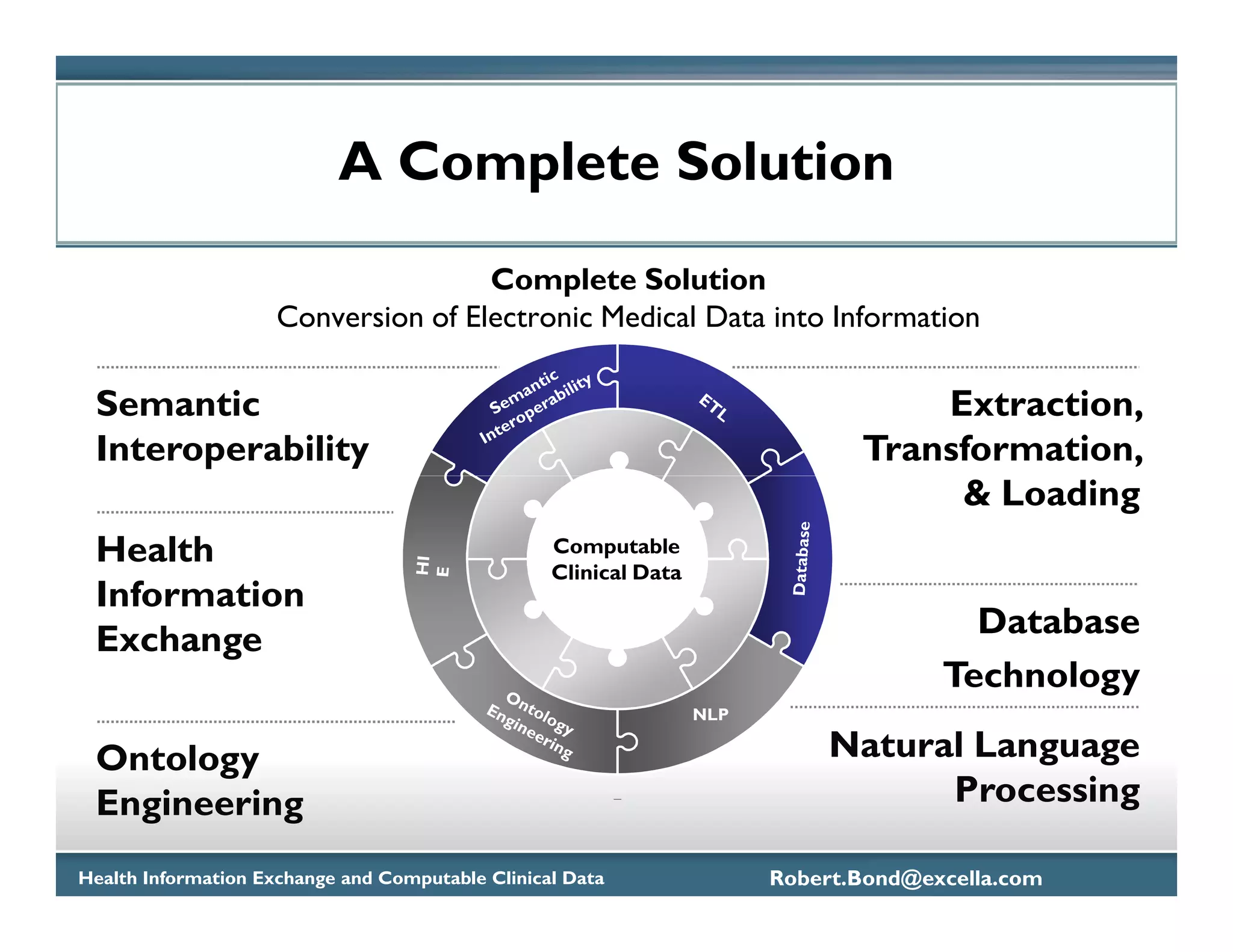 A Complete Solution
                                     Complete Solution
                     Conversion of Electronic Medical Data into Information

 Semantic                                                                          Extraction,
 Interoperability                                                              Transformation,
                                                                                    & Loading
 Health                                           Computable
                                                  Clinical Data
 Information
 Exchange                                                                               Database
                                                                                      Technology
                                                                  NLP

 Ontology                                                                   Natural Language
 Engineering                                                                      Processing

Health Information Exchange and Computable Clinical Data                Robert.Bond@excella.com
 