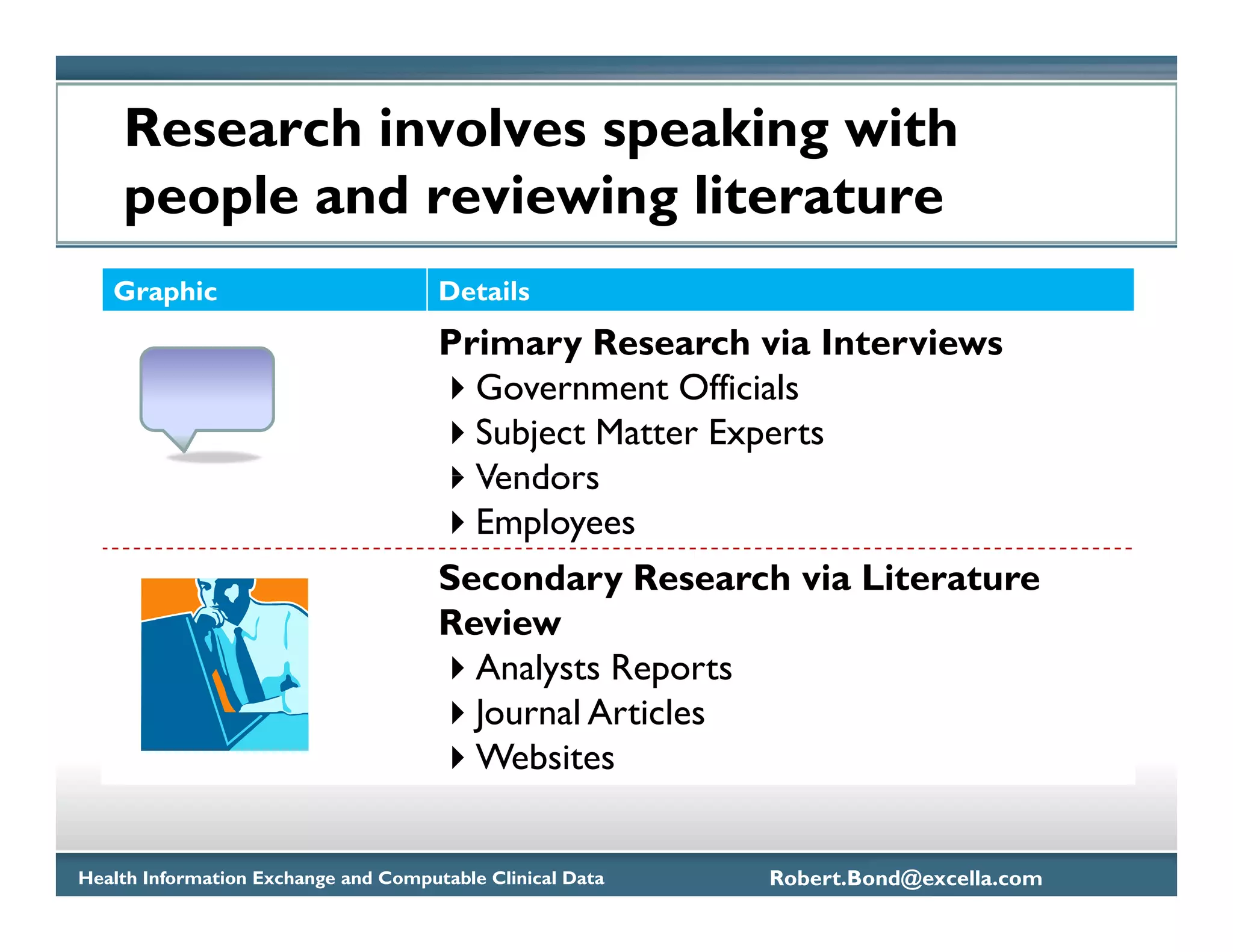 Research involves speaking with
    people and reviewing literature
   Graphic                            Details
                                      Primary Research via Interviews
                                        Government Officials
                                        Subject Matter Experts
                                        Vendors
                                        Employees
                                      Secondary Research via Literature
                                      Review
                                        Analysts Reports
                                        Journal Articles
                                        Websites


Health Information Exchange and Computable Clinical Data   Robert.Bond@excella.com
 