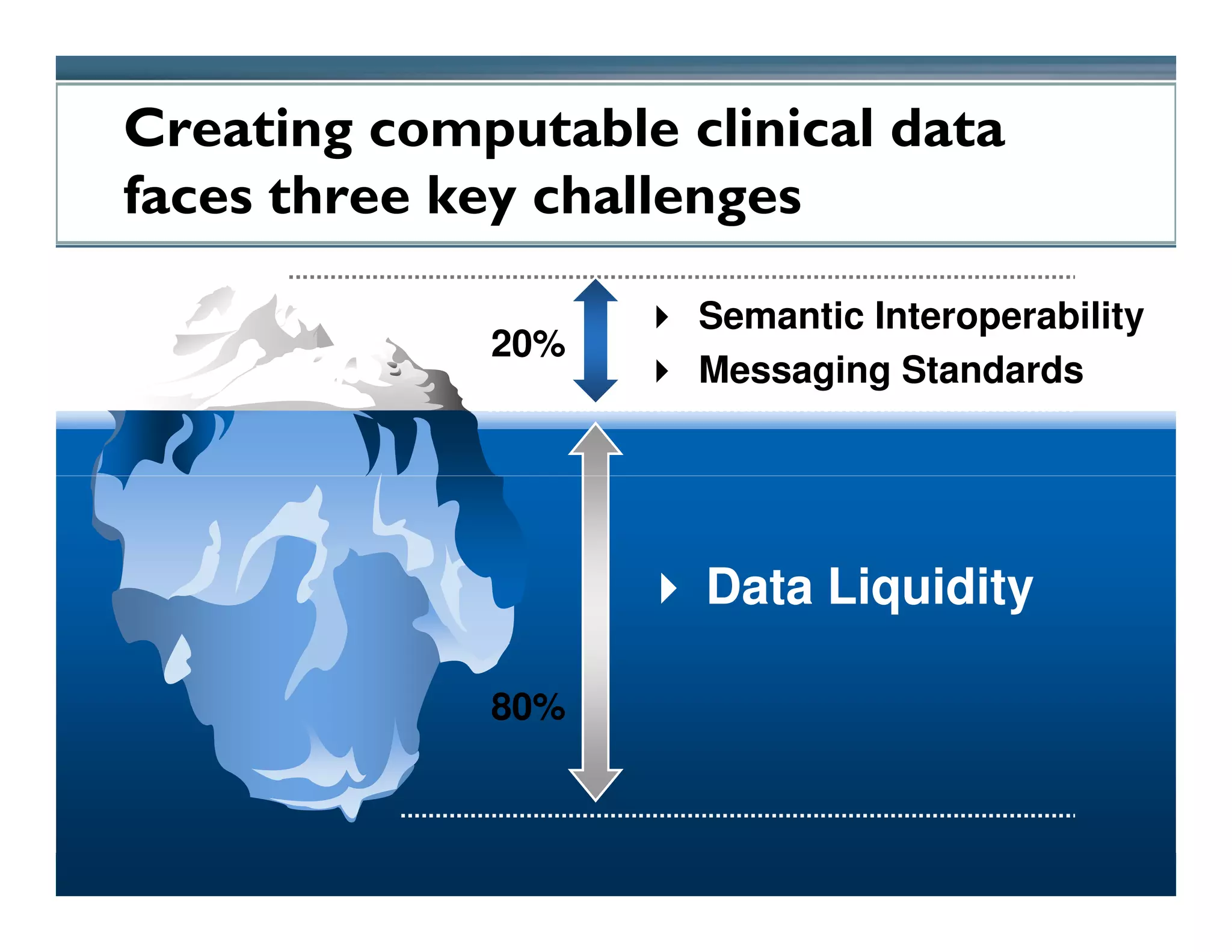 Creating computable clinical data
    faces three key challenges

                                                           Semantic Interoperability
                                           20%
                                                           Messaging Standards




                                                           Data Liquidity

                                           80%



Health Information Exchange and Computable Clinical Data      Robert.Bond@excella.com
 