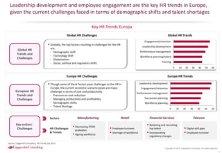Copyright © 2015 Capgemini Consulting. All rights reserved.
Key HR Trends Europa
Leadership development and employee engagement are the key HR trends in Europe,
given the current challenges faced in terms of demographic shifts and talent shortages
4
Global HR
Trends and
Challenges
European HR
Trends and
Challenges
Key sectors -
Challenges
Global HR Challenges Global HR Trends
 Globally, the key factors resulting in challenges for the HR
are:
- Demographic shift
- Technology Shift
- Globalization
- Social, political and regulatory shifts
 Though some of these factors pose challenges to the HR in
Europe, the current economic scenario poses are major
challenge in terms of cost and productivity
- Pressure on cost reduction
- Managing productivity and profitability
- Demographic shifts
- Talent Shortage
Europe HR Challenges Europe HR Trends
0 10 20 30 40 50 60
Training
Workforce planning/talent…
Performance management
Leadership development
Engagement/retention
0 10 20 30 40 50 60
Workforce planning…
Succession planning
Performance management
Engagement/retention
Leadership development
HR Challenges
& Trends
 Decreasing STEM
graduates
 Ageing workforce
 Employee turnover
 Shortage of workforce
 Retaining and recruiting
top talent
 Incorporating
regulatory changes
 Digital skill gaps
 Employee turnover
Manufacturing Retail Financial Services TelecomSectors
Source: Capgemini Consulting: HR Trends July 2014
 