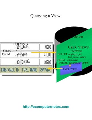Querying a View  Oracle Server  i SQL*Plus  USER_VIEWS  SELECT  *  EMPVU80  FROM  empvu80;  SELECT employee_id,  last_name, salary  FROM  employees  WHERE  department_id=80;  EMPLOYEES  http://ecomputernotes.com 