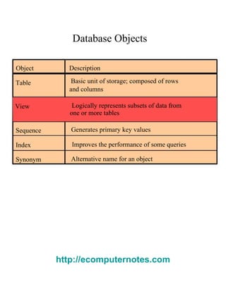 Database Objects  Object  Description  Basic unit of storage; composed of rows  Table  and columns  View  Logically represents subsets of data from  one or more tables  Sequence  Generates primary key values  Index  Improves the performance of some queries  Synonym  Alternative name for an object  http://ecomputernotes.com 
