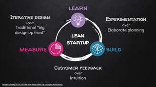 Experimentation
over
Elaborate planning
Customer feedback
over
Intuition
Iterative design
over
Traditional “big
design up front”
buildmeasure
learn
https://hbr.org/2013/05/why-the-lean-start-up-changes-everything
lean
startup
 