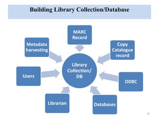 Building Library Collection/Database 
Library 
Collection/ 
DB 
Librarian 
Metadata 
harvesting 
Users 
MARC 
Record 
Copy 
Catalogue 
record 
ODBC 
Databases 
10 
 