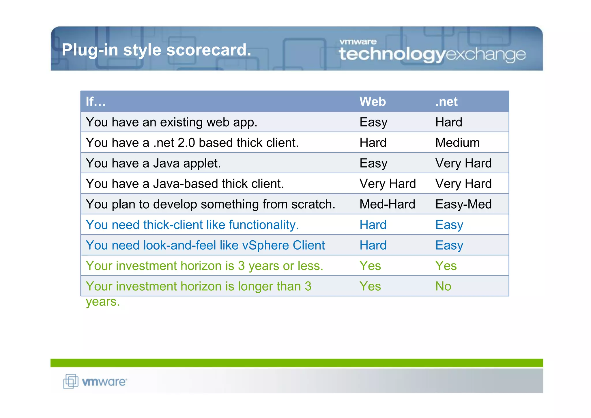Plug-in style scorecard.

   If…                                           Web         .net
   You have an existing web app.                 Easy        Hard
   You have a .net 2.0 based thick client.       Hard        Medium
   You have a Java applet.                       Easy        Very Hard
   You have a Java-based thick client.           Very Hard   Very Hard
   You plan to develop something from scratch.   Med-Hard    Easy-Med
   You need thick-client like functionality.     Hard        Easy
   You need look-and-feel like vSphere Client    Hard        Easy
   Your investment horizon is 3 years or less.   Yes         Yes
   Your investment horizon is longer than 3      Yes         No
   years.
 