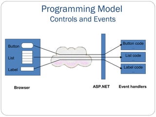 Programming Model
Controls and Events
Button
List
Label
Browser ASP.NET
Button code
...
List code
...
Label code
...
Event handlers
 