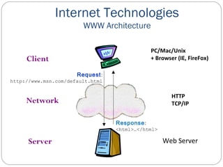 Internet Technologies
WWW Architecture
Web Server
Client
Server
Request:
http://www.msn.com/default.html
Response:
<html>…</html>
Network
HTTP
TCP/IP
PC/Mac/Unix
+ Browser (IE, FireFox)
 