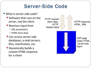 Server-Side Code
What is server-side code?
Software that runs on the
server, not the client
Receives input from
URL parameters
HTML form data
Can access server-side
databases, e-mail servers,
files, mainframes, etc.
Dynamically builds a
custom HTML response
for a client
HTTP request
(form data,
HTTP
header data)
HTTP response
HTML, XML
ASP page
(static HTML,
server-side
logic)
 