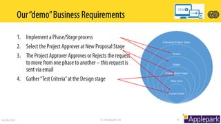 06/06/2016 (C) Applepark Ltd 15
Enterprise Project Types
Phases
Stages
Project Detail Pages
Web Parts
Custom Fields
 