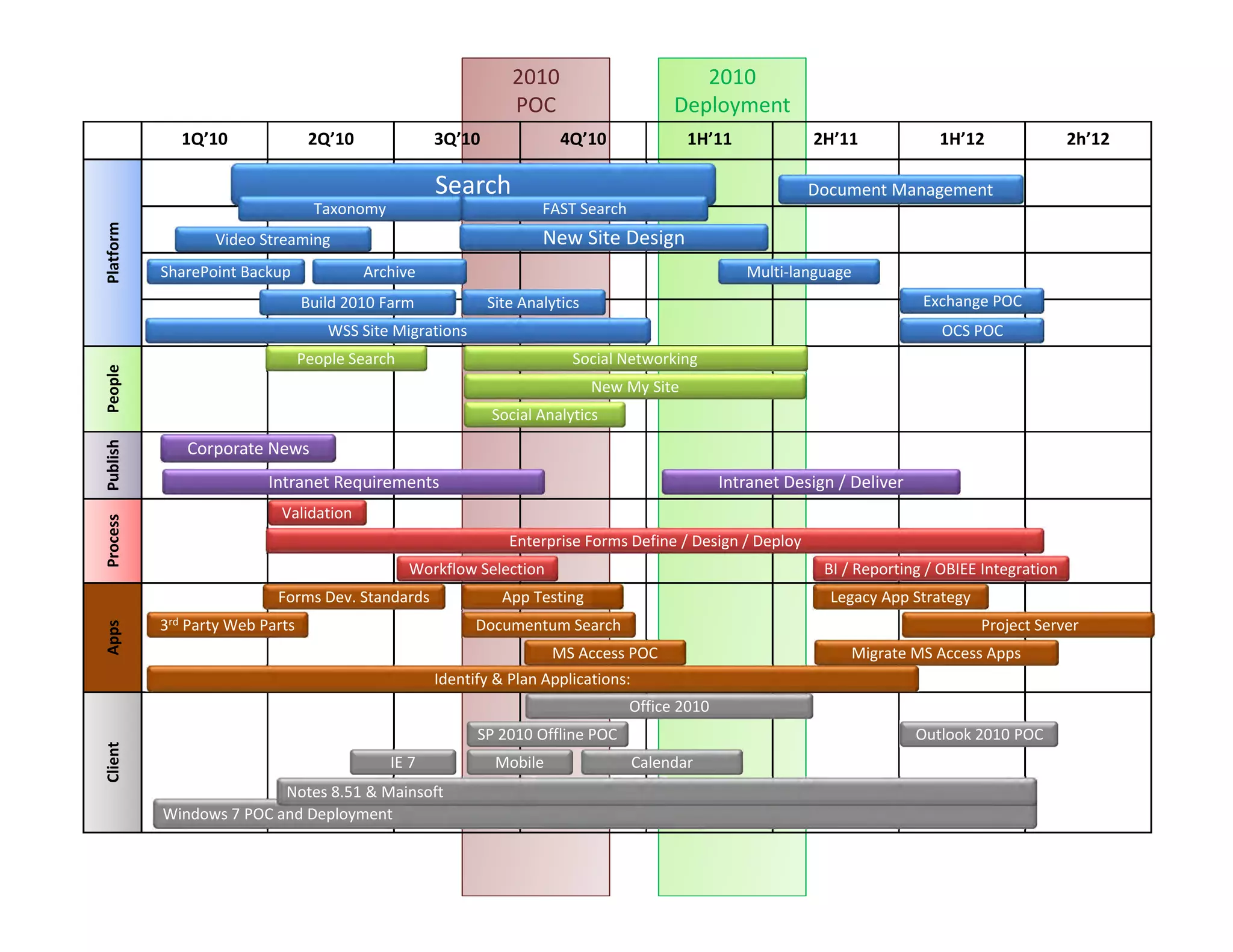 2010                         2010 
                                                                POC                       Deployment
              1Q’10               2Q’10              3Q’10              4Q’10                1H’11           2H’11              1H’12               2h’12

                                                     Search                                                  Document Management
                                   Taxonomy                          FAST Search
Platform




                  Video Streaming                                    New Site Design
           SharePoint Backup              Archive                                                    Multi‐language
                                 Build 2010 Farm             Site Analytics                                                  Exchange POC
                                     WSS Site Migrations                                                                        OCS POC
                                 People Search                            Social Networking
People




                                                                               New My Site
                                                             Social Analytics
Publish




              Corporate News
                          Intranet Requirements                                                  Intranet Design / Deliver
                            Validation 
Process




                                                                Enterprise Forms Define / Design / Deploy
                                                 Workflow Selection                                            BI / Reporting / OBIEE Integration
                           Forms Dev. Standards                App Testing                                      Legacy App Strategy
           3rd Party Web Parts                             Documentum Search                                                          Project Server
Apps




                                                                       MS Access POC                              Migrate MS Access Apps
                                                     Identify & Plan Applications:
                                                                                   Office 2010
                                                           SP 2010 Offline POC                                               Outlook 2010 POC
Client




                                              IE 7            Mobile                 Calendar
                          Notes 8.51 & Mainsoft
           Windows 7 POC and Deployment
 