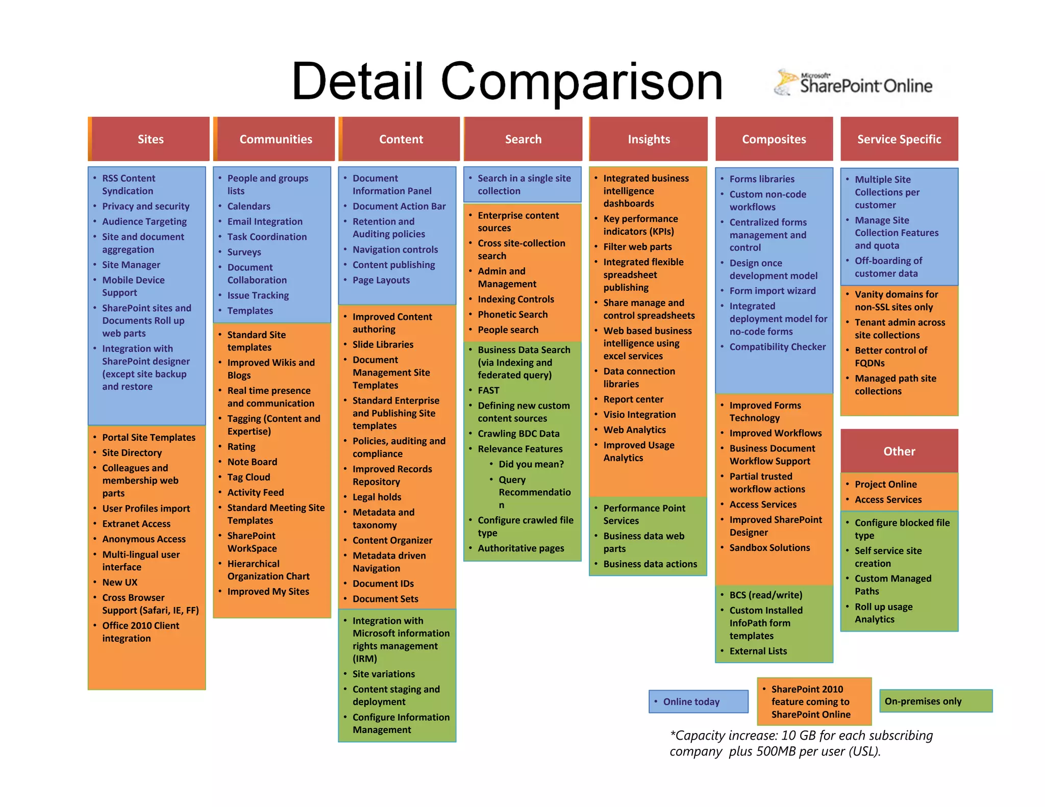 Detail Comparison
          Sites
          Sites                 Communities
                                Communities                    Content
                                                               Content                      Search                      Insights                   Composites                  Service Specific

• RSS Content                • People and groups        • Document                  • Search in a single site    • Integrated business         • Forms libraries          • Multiple Site 
  Syndication                  lists                      Information Panel           collection                   intelligence                • Custom non‐code            Collections per 
• Privacy and security       • Calendars                • Document Action Bar                                      dashboards                    workflows                  customer
                                                                                    • Enterprise content         • Key performance                                        • Manage Site 
• Audience Targeting         • Email Integration        • Retention and                                                                        • Centralized forms 
                                                                                      sources                      indicators (KPIs)                                        Collection Features 
• Site and document          • Task Coordination          Auditing policies                                                                      management and 
                                                                                    • Cross site‐collection      • Filter web parts              control                    and quota
  aggregation                • Surveys                  • Navigation controls
                                                                                      search                                                                              • Off‐boarding of 
• Site Manager               • Document                 • Content publishing                                     • Integrated flexible         • Design once 
                                                                                    • Admin and                    spreadsheet                   development model          customer data
• Mobile Device                Collaboration            • Page Layouts                Management
  Support                                                                                                          publishing                  • Form import wizard
                             • Issue Tracking                                       • Indexing Controls                                                                   • Vanity domains for 
                                                                                                                 • Share manage and            • Integrated                 non‐SSL sites only
• SharePoint sites and       • Templates
                                                        • Improved Content          • Phonetic Search              control spreadsheets          deployment model for 
  Documents Roll up                                                                                                                                                       • Tenant admin across 
  web parts                                               authoring                 • People search              • Web based business            no‐code forms
                             • Standard Site                                                                                                                                site collections
                               templates                • Slide Libraries                                          intelligence using          • Compatibility Checker
• Integration with                                                                  • Business Data Search                                                                • Better control of 
                                                        • Document                                                 excel services
  SharePoint designer        • Improved Wikis and                                     (via Indexing and                                                                     FQDNs
  (except site backup          Blogs                      Management Site             federated query)           • Data connection 
                                                                                                                                                                          • Managed path site 
  and restore                                             Templates                                                libraries
                             • Real time presence                                   • FAST                                                                                  collections
                               and communication        • Standard Enterprise                                    • Report center
                                                                                    • Defining new custom                                      • Improved Forms 
                                                          and Publishing Site         content sources            • Visio Integration             Technology
                             • Tagging (Content and 
                                                          templates                                              • Web Analytics
                               Expertise)                                           • Crawling BDC Data                                        • Improved Workflows
• Portal Site Templates                                 • Policies, auditing and 
                             • Rating                                               • Relevance Features         • Improved Usage              • Business Document 
• Site Directory                                          compliance                                               Analytics
                                                                                                                                                                                   Other
                             • Note Board                                                • Did you mean?                                         Workflow Support 
• Colleagues and                                        • Improved Records 
  membership web             • Tag Cloud                  Repository                     • Query                                               • Partial trusted 
                                                                                                                                                 workflow actions         • Project Online
  parts                      • Activity Feed            • Legal holds                       Recommendatio
                                                                                                                                               • Access Services          • Access Services
• User Profiles import       • Standard Meeting Site                                        n                    • Performance Point 
                                                        • Metadata and 
• Extranet Access              Templates                                            • Configure crawled file       Services                    • Improved SharePoint      • Configure blocked file 
                                                          taxonomy
                             • SharePoint                                             type                       • Business data web             Designer                   type
• Anonymous Access                                      • Content Organizer
                               WorkSpace                                            • Authoritative pages          parts                       • Sandbox Solutions        • Self service site 
• Multi‐lingual user                                    • Metadata driven 
  interface                  • Hierarchical               Navigation                                             • Business data actions                                    creation
                               Organization Chart                                                                                                                         • Custom Managed 
• New UX                                                • Document IDs 
                             • Improved My Sites                                                                                               • BCS (read/write)           Paths
• Cross Browser                                         • Document Sets
  Support (Safari, IE, FF)                                                                                                                     • Custom Installed         • Roll up usage 
                                                        • Office Web Apps                                                                                                   Analytics
• Office 2010 Client                                    • Integration with                                                                       InfoPath form 
  integration                                             Microsoft information                                                                  templates
                                                          rights management                                                                    • External Lists
                                                          (IRM)
                                                        • Site variations
                                                        • Content staging and                                                                           • SharePoint 2010 
                                                          deployment                                                          • Online today              feature coming to         On‐premises only
                                                        • Configure Information                                                                           SharePoint Online
                                                          Management
                                                                                                                                 *Capacity increase: 10 GB for each subscribing
                                                                                                                                 company plus 500MB per user (USL).
 