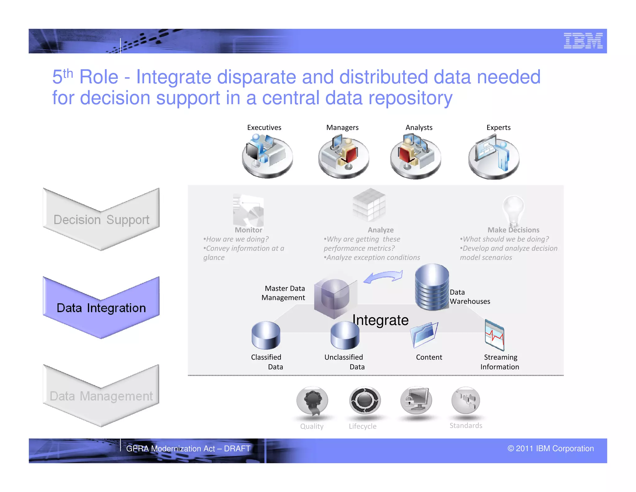 5th Role - Integrate disparate and distributed data needed
for decision support in a central data repository
                                      Executives                Managers                Analysts                 Experts




                                   Monitor                                   Analyze                           Make Decisions
                          •How are we doing?                    •Why are getting these                 •What should we be doing?
                          •Convey information at a              performance metrics?                   •Develop and analyze decision
                          glance                                •Analyze exception conditions          model scenarios


                                            Master Data                                              Data
                                            Management                                               Warehouses

                                                                        Integrate

                                         Classified             Unclassified               Content            Streaming
                                              Data                     Data                                  Information




                                                      Quality          Lifecycle                     Standards

        GPRA Modernization Act – DRAFT                                                                                 © 2011 IBM Corporation
 