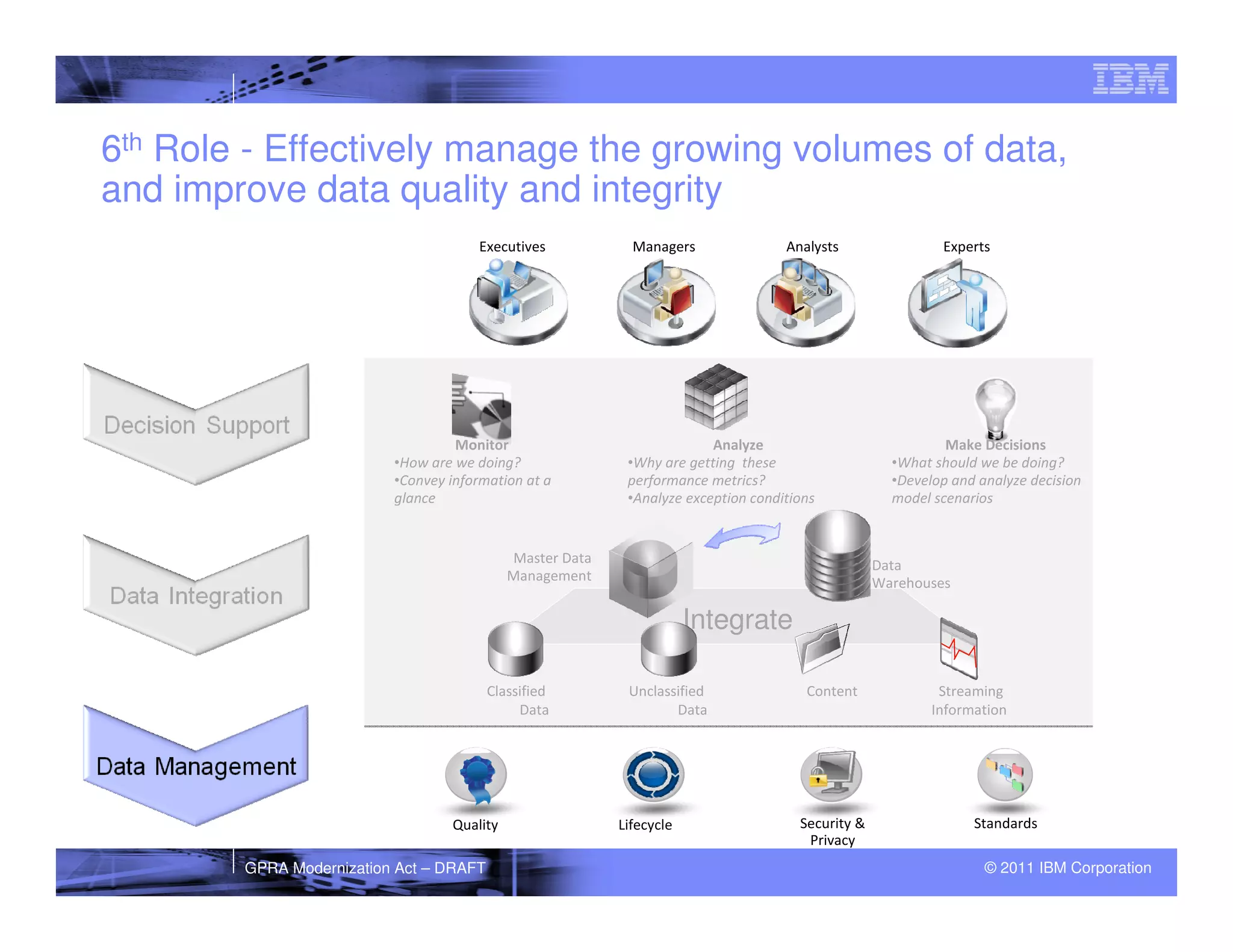 6th Role - Effectively manage the growing volumes of data,
and improve data quality and integrity
                                      Executives            Managers               Analysts                Experts




                                   Monitor                              Analyze                             Make Decisions
                          •How are we doing?               •Why are getting these                   •What should we be doing?
                          •Convey information at a         performance metrics?                     •Develop and analyze decision
                          glance                           •Analyze exception conditions            model scenarios


                                            Master Data                                           Data
                                            Management                                            Warehouses

                                                                      Integrate

                                         Classified        Unclassified               Content              Streaming
                                              Data                Data                                    Information




                                  Quality                 Lifecycle                  Security &                 Standards
                                                                                      Privacy
        GPRA Modernization Act – DRAFT                                                                            © 2011 IBM Corporation
 