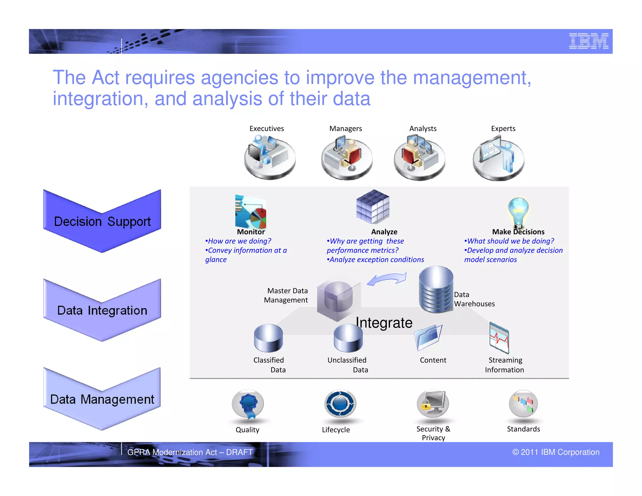 The Act requires agencies to improve the management,
integration, and analysis of their data
                                      Executives            Managers               Analysts                Experts




                                   Monitor                              Analyze                             Make Decisions
                          •How are we doing?               •Why are getting these                   •What should we be doing?
                          •Convey information at a         performance metrics?                     •Develop and analyze decision
                          glance                           •Analyze exception conditions            model scenarios


                                            Master Data                                           Data
                                            Management                                            Warehouses

                                                                      Integrate

                                         Classified        Unclassified               Content              Streaming
                                              Data                Data                                    Information




                                  Quality                 Lifecycle                  Security &                 Standards
                                                                                      Privacy
        GPRA Modernization Act – DRAFT                                                                            © 2011 IBM Corporation
 