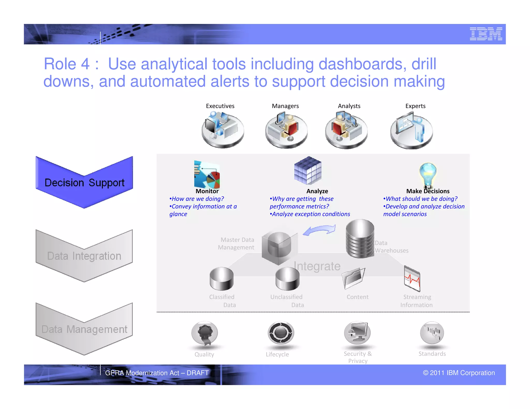 Role 4 : Use analytical tools including dashboards, drill
downs, and automated alerts to support decision making
                                      Executives            Managers               Analysts                Experts




                                   Monitor                              Analyze                             Make Decisions
                          •How are we doing?               •Why are getting these                   •What should we be doing?
                          •Convey information at a         performance metrics?                     •Develop and analyze decision
                          glance                           •Analyze exception conditions            model scenarios


                                            Master Data                                           Data
                                            Management                                            Warehouses

                                                                      Integrate

                                         Classified        Unclassified               Content              Streaming
                                              Data                Data                                    Information




                                  Quality                 Lifecycle                  Security &                 Standards
                                                                                      Privacy
        GPRA Modernization Act – DRAFT                                                                            © 2011 IBM Corporation
 