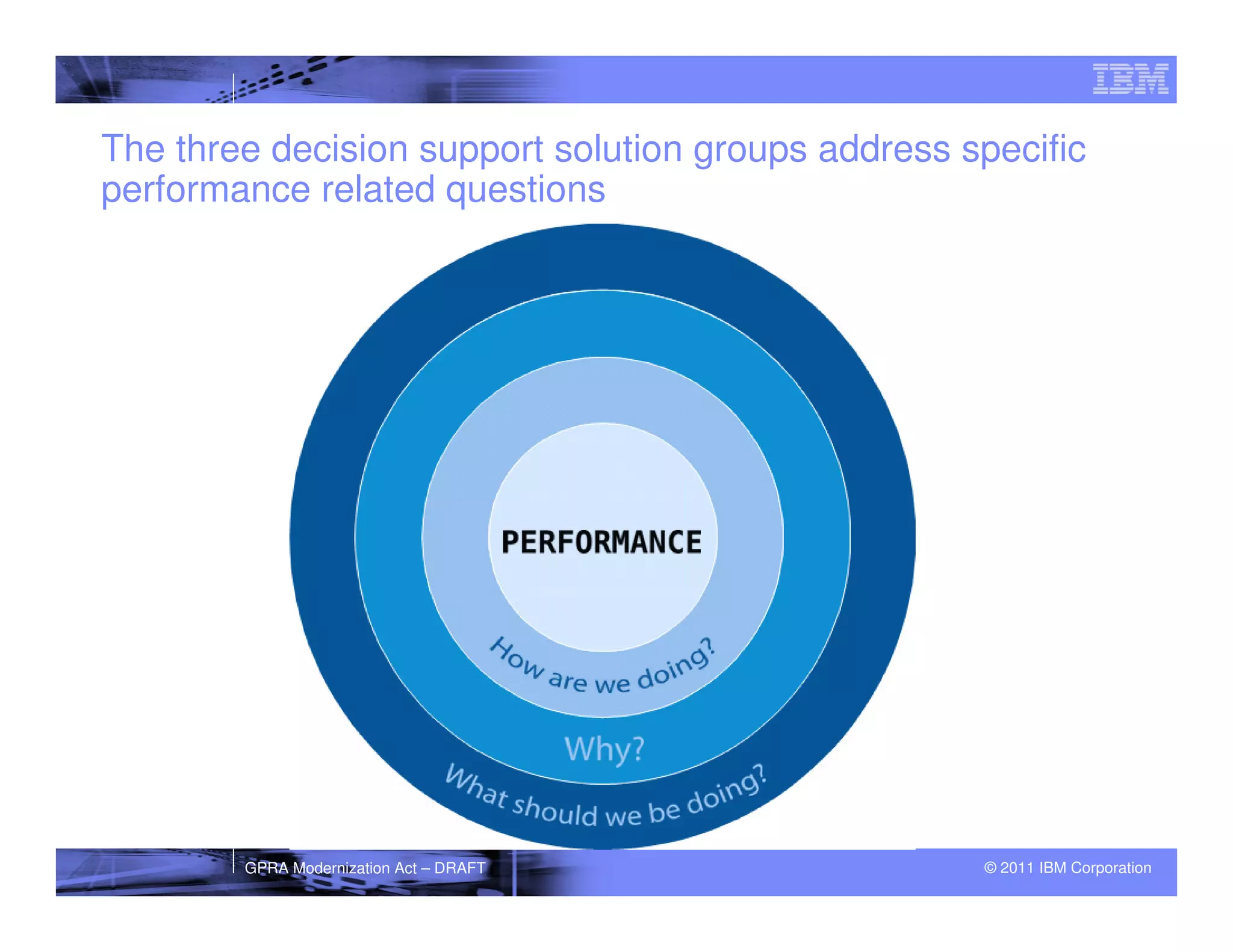 The three decision support solution groups address specific
performance related questions




        GPRA Modernization Act – DRAFT              © 2011 IBM Corporation
 