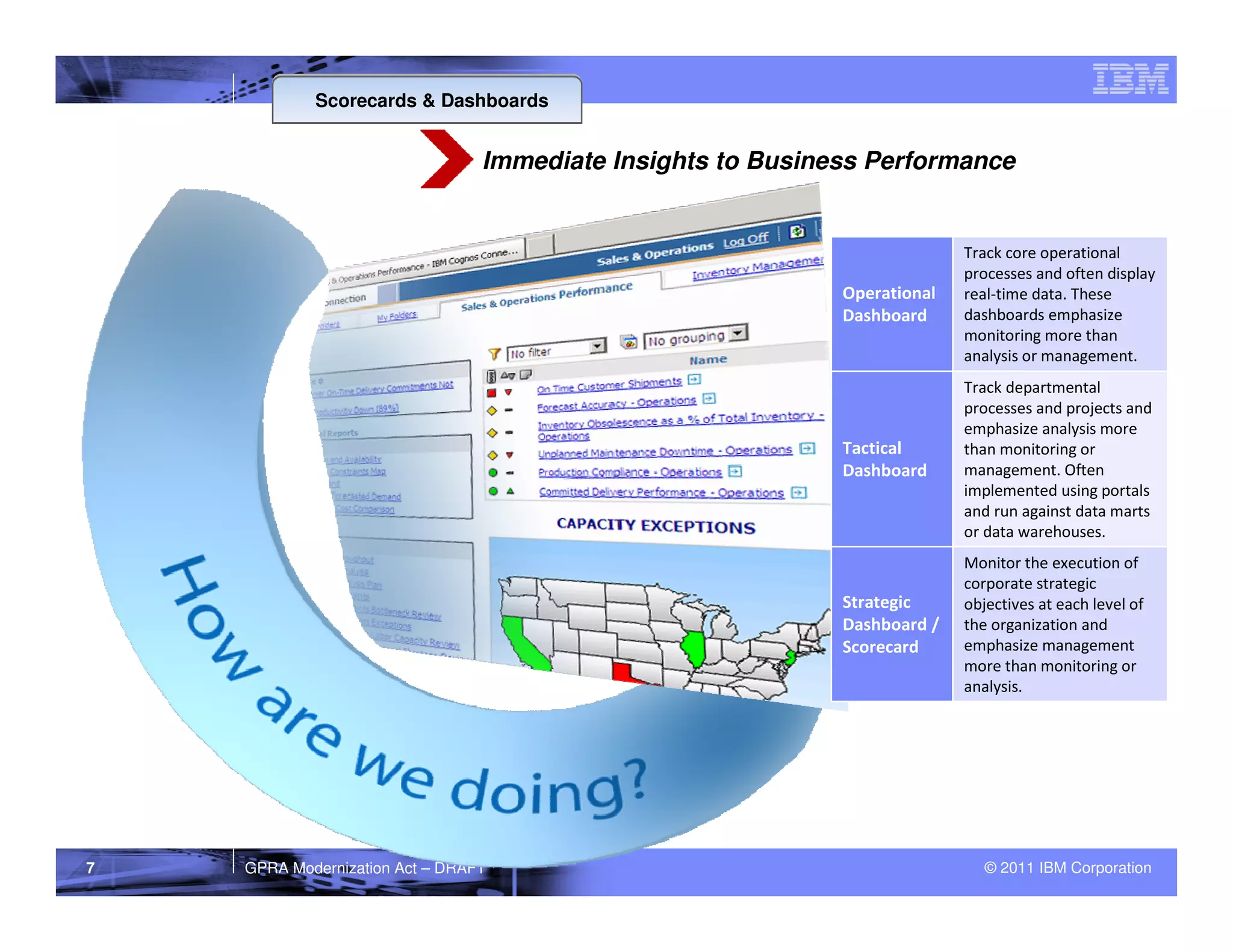 Scorecards & Dashboards


                                 Immediate Insights to Business Performance


                                                                           Track core operational
                                                                           processes and often display
                                                             Operational   real-time data. These
                                                             Dashboard     dashboards emphasize
                                                                           monitoring more than
                                                                           analysis or management.
                                                                           Track departmental
                                                                           processes and projects and
                                                                           emphasize analysis more
                                                             Tactical      than monitoring or
                                                             Dashboard     management. Often
                                                                           implemented using portals
                                                                           and run against data marts
                                                                           or data warehouses.
                                                                           Monitor the execution of
                                                                           corporate strategic
                                                             Strategic     objectives at each level of
                                                             Dashboard /   the organization and
                                                             Scorecard     emphasize management
                                                                           more than monitoring or
                                                                           analysis.




7   GPRA Modernization Act – DRAFT                                            © 2011 IBM Corporation
 