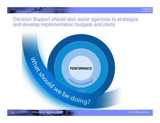 Decision Support should also assist agencies to strategize
 and develop implementation budgets and plans




14       GPRA Modernization Act – DRAFT               © 2011 IBM Corporation
 
