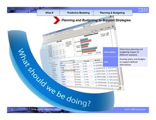 What If            Predictive Modeling   Planning & Budgeting


                                  Planning and Budgeting to Support Strategies




                                                                             Determine planning and
                                                               Description   budgeting impact of
                                                                             different solutions
                                                                             Develop plans and budgets
                                                               Use           to support defined
                                                                             alternatives




17   GPRA Modernization Act – DRAFT                                              © 2011 IBM Corporation
 