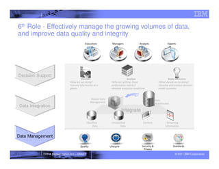 6th Role - Effectively manage the growing volumes of data,
and improve data quality and integrity
                                      Executives            Managers               Analysts                Experts




                                   Monitor                              Analyze                             Make Decisions
                          •How are we doing?               •Why are getting these                   •What should we be doing?
                          •Convey information at a         performance metrics?                     •Develop and analyze decision
                          glance                           •Analyze exception conditions            model scenarios


                                            Master Data                                           Data
                                            Management                                            Warehouses

                                                                      Integrate

                                         Classified        Unclassified               Content              Streaming
                                              Data                Data                                    Information




                                  Quality                 Lifecycle                  Security &                 Standards
                                                                                      Privacy
        GPRA Modernization Act – DRAFT                                                                            © 2011 IBM Corporation
 