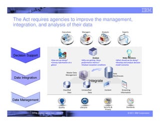 The Act requires agencies to improve the management,
integration, and analysis of their data
                                      Executives            Managers               Analysts                Experts




                                   Monitor                              Analyze                             Make Decisions
                          •How are we doing?               •Why are getting these                   •What should we be doing?
                          •Convey information at a         performance metrics?                     •Develop and analyze decision
                          glance                           •Analyze exception conditions            model scenarios


                                            Master Data                                           Data
                                            Management                                            Warehouses

                                                                      Integrate

                                         Classified        Unclassified               Content              Streaming
                                              Data                Data                                    Information




                                  Quality                 Lifecycle                  Security &                 Standards
                                                                                      Privacy
        GPRA Modernization Act – DRAFT                                                                            © 2011 IBM Corporation
 