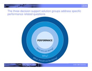 The three decision support solution groups address specific
performance related questions




        GPRA Modernization Act – DRAFT              © 2011 IBM Corporation
 