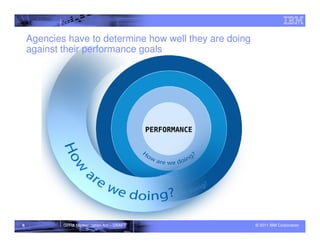 Agencies have to determine how well they are doing
    against their performance goals




6           GPRA Modernization Act – DRAFT               © 2011 IBM Corporation
 