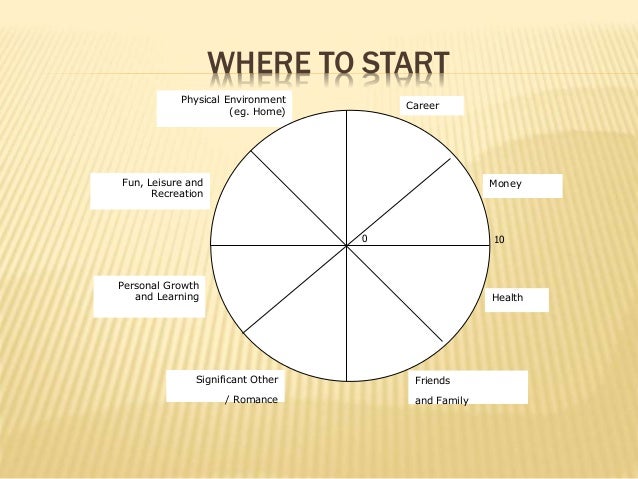 Steps To Creating Your Life Balance Wheel