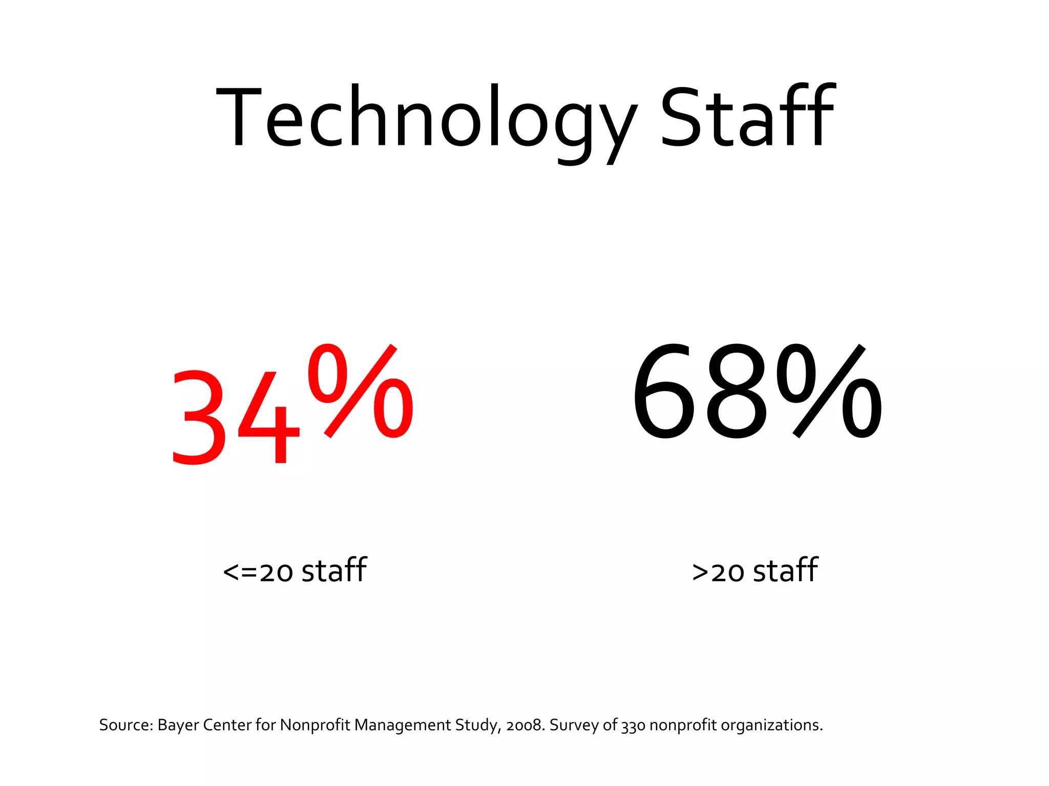 Technology Staff Source: Bayer Center for Nonprofit Management Study, 2008. Survey of 330 nonprofit organizations. <=20 staff >20 staff 34% 68% 