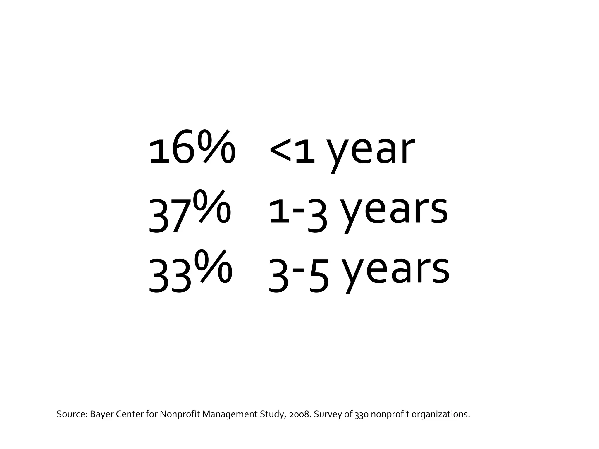 16% <1 year 37% 1-3 years 33% 3-5 years Source: Bayer Center for Nonprofit Management Study, 2008. Survey of 330 nonprofit organizations. 