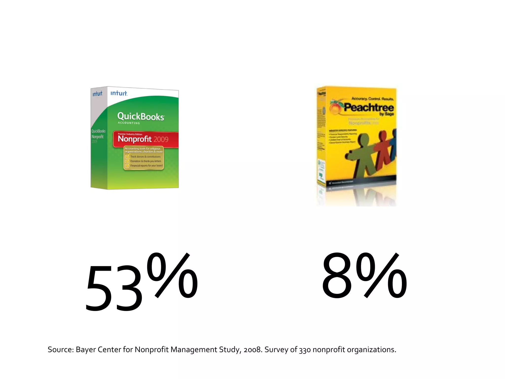Source: Bayer Center for Nonprofit Management Study, 2008. Survey of 330 nonprofit organizations. 53% 8% 